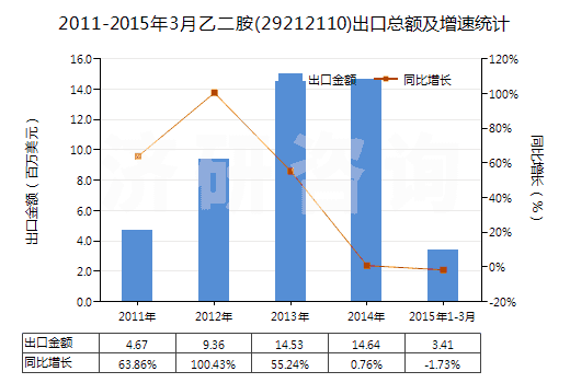 2011-2015年3月乙二胺(29212110)出口總額及增速統(tǒng)計 2011-2015年3月乙二胺(29212110)出口總額及增速統(tǒng)計